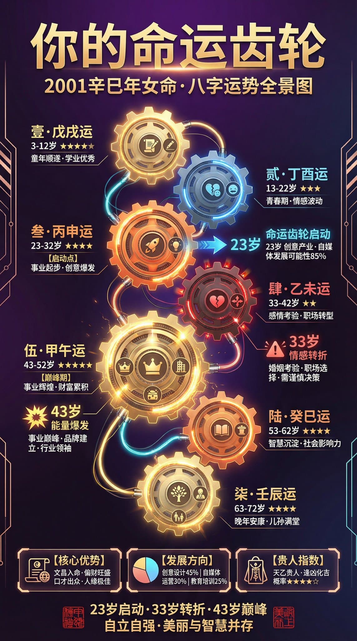 Fortune Chart